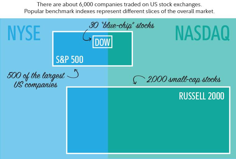 There are about 6,000 companies traded on US stock exchanges. Popular benchmark indices represent different slices of the overall market.