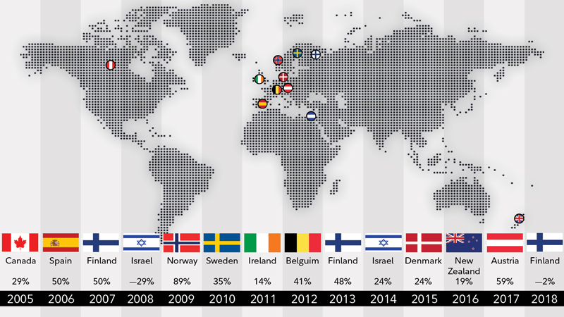 fidelity investments assets us vs international