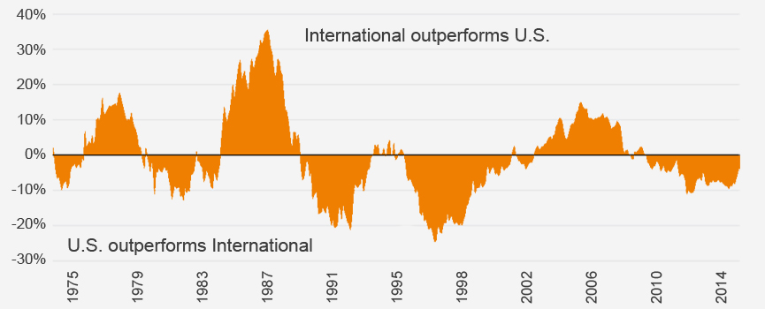 U.S. Stock minus International Stock Returns