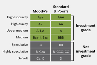 Bond Rating Scale Chart