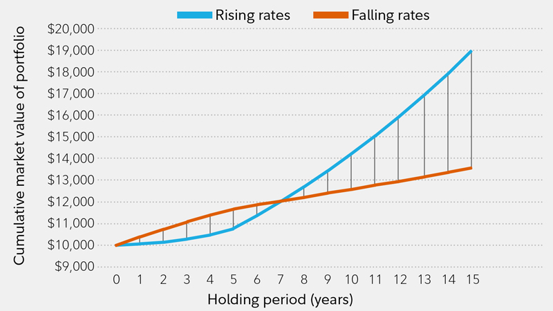 Bond Fund Performance Charts