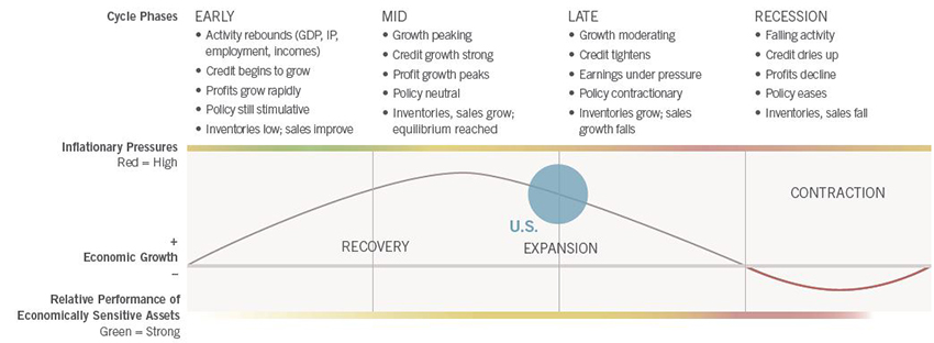 business cycle and its phases