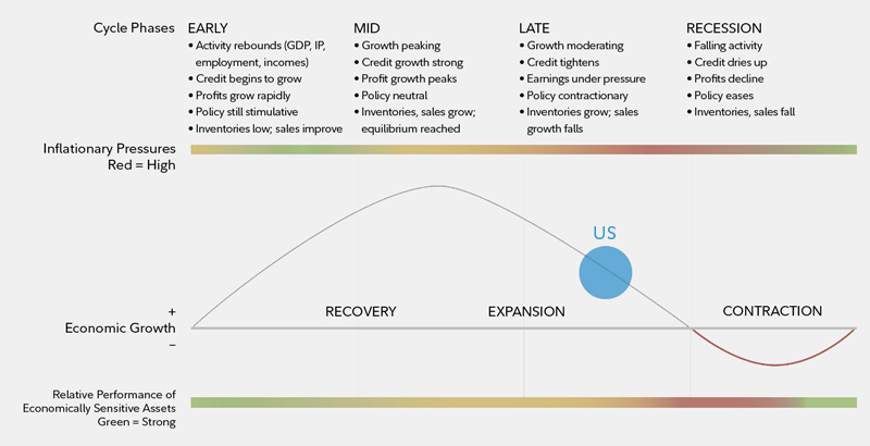 Investment Cycle Chart