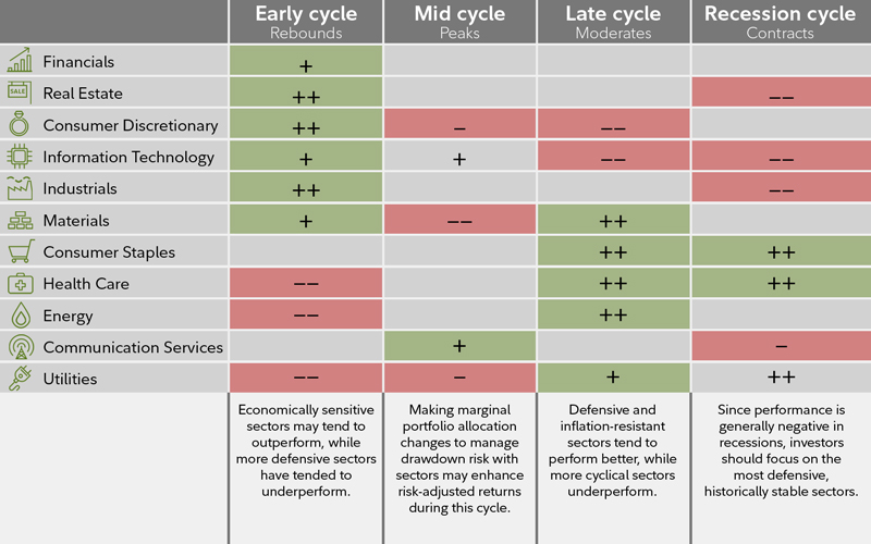 business cycle approach to sector investing amazon