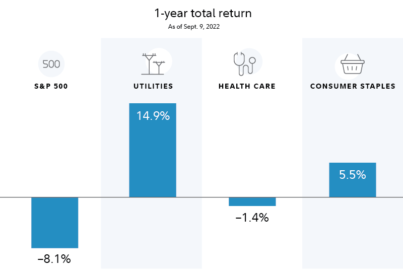 Graphic shows the 1-year total return for the S&P 500 (negative 8.1%), utilities sector (14.9%), health care sector (negative 1.4%) and consumer staples (5.5 percent).