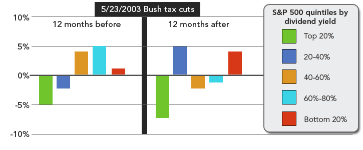 Tax cuts didn't impact performance