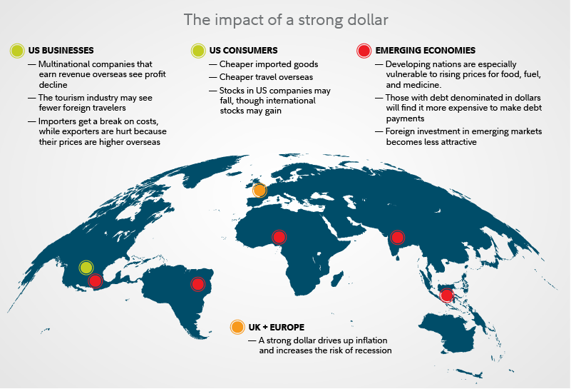 Graphic illustrates the impacts a strong dollar has around the world. In the US, consumers may see cheaper imported goods and be able to travel overseas more cheaply. But multinational businesses may see lower revenues. Overseas, the strong dollar may drive inflation and increase chances of recession. And in developing nations, dollar-based debt becomes much more expensive to repay. 