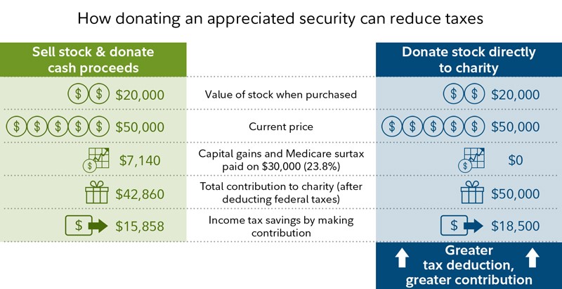 investing in taxes