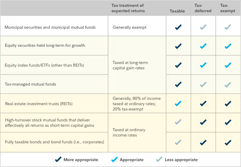 Chart shows how different kinds of assets should generally be placed in different kinds of investment accounts such as taxable accounts, tax-deferred accounts, or tax-exempt accounts.