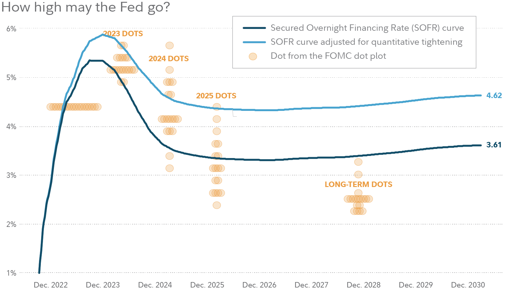 Chart shows implied estimates for future interest rates embedded into current yield curves. When considering the estimated effects of quantitative tightening, the Secured Overnight Financing Rate Curve is expected to reach a high of almost 6%.
