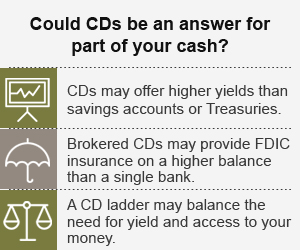 Time for CDs?
