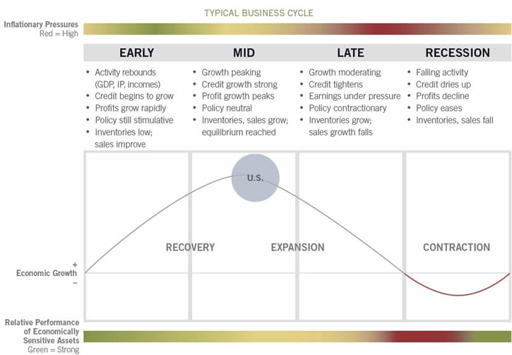 Investment Cycle Chart