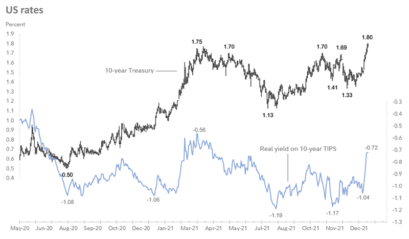 Chart comparing 10-year Treasury yield and the real yield on 10-year TIPS shows the real yield breaking out of its long-term range and becoming less negative. 