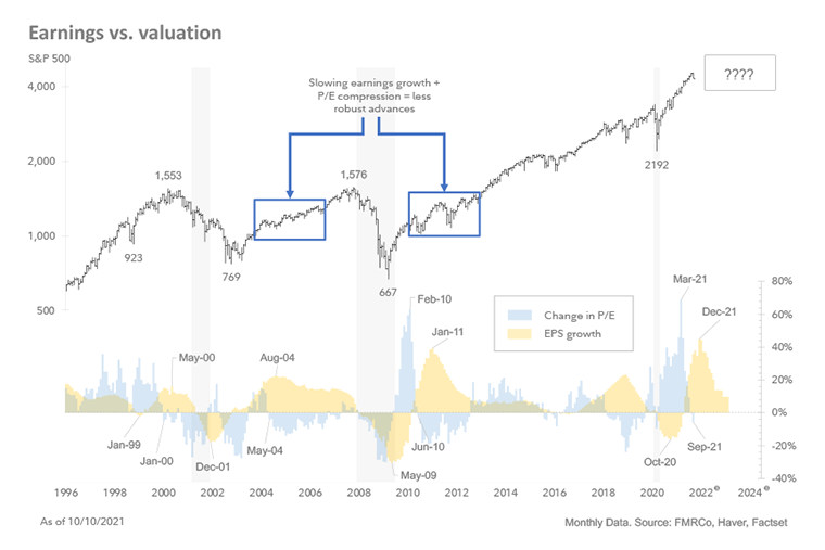 During past business cycle progressions, for instance, 2004-2007 and 2010 through 2013, slowing earnings growth plus P/E compression equaled less robust gains in stocks. There were still gains though. 
