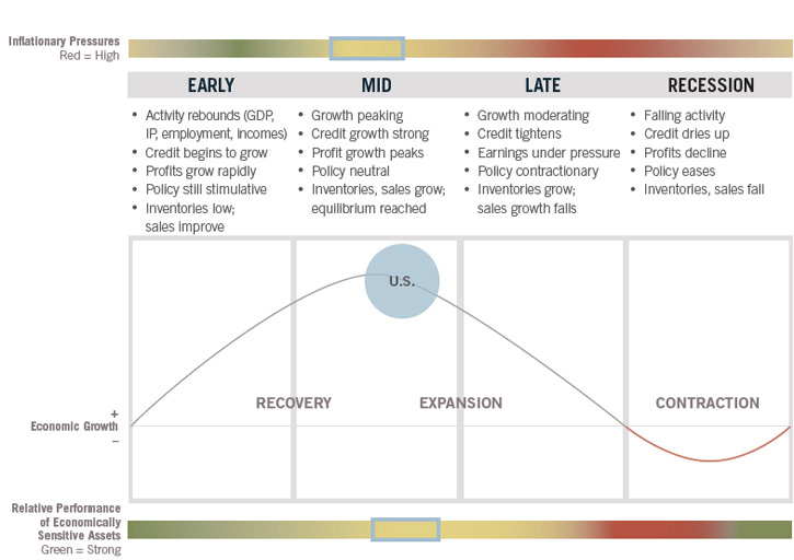 Typical Business Cycle