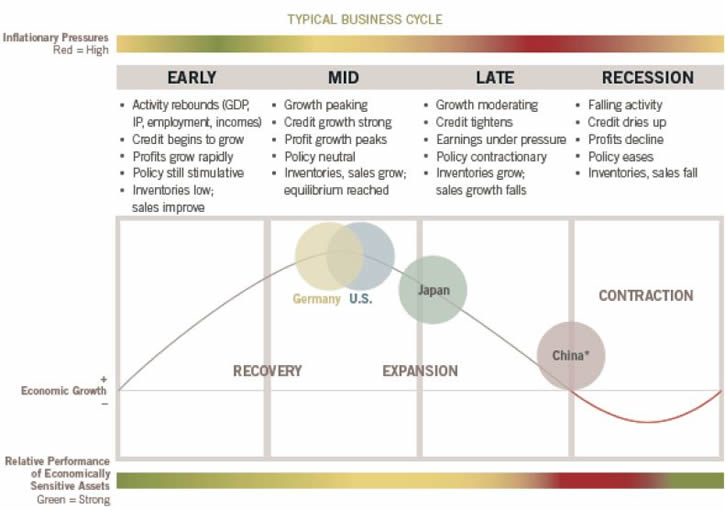 Oct business cycle: support for stocks