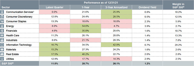 nasdaq sector performance