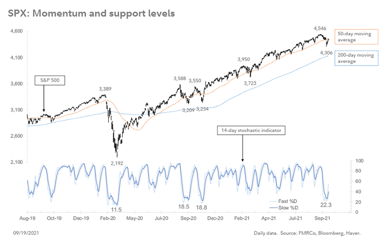 As of 9/19/2021, the price of the S&P 500 was 4,546. The 50-day moving average was 4,440. The 200-day moving average was 4,117. A measure of short-term momentum, stochastic oscillators were down to 22.1, down from above 80 earlier in the summer. For context, in February and March of 2020, the reading was 11.5.