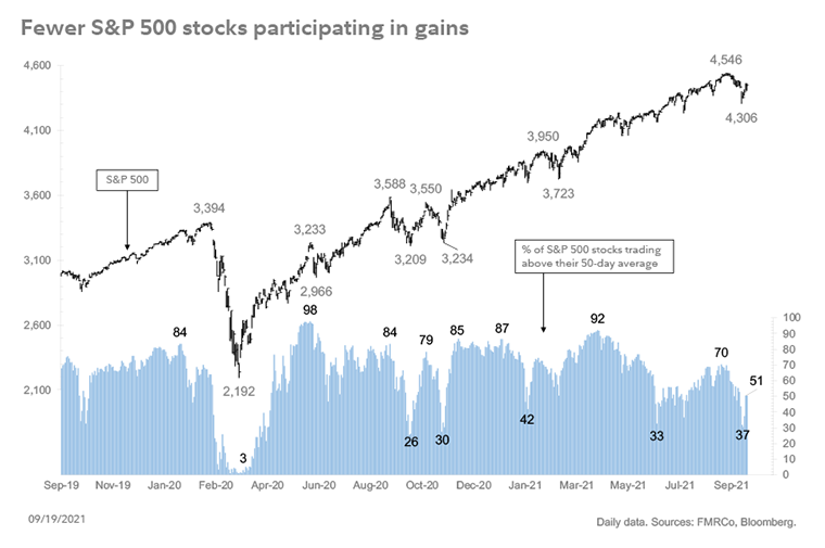 Market breadth is a measure of the stock market's strength. Only 44% of S&P 500 constituents participated in recent gains in September, as of September 19, as shown by the percentage of members with a stock price greater than their 50-day moving average. In spring 2021, it was a high as 92%.