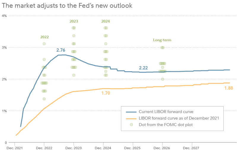 A chart showing the forward yield curve in December 2021, after the last FOMC meeting, and after the March meeting. The chart shows that implied future LIBOR interest rates have risen, and now show a high of 2.76 in midyear 2023.
