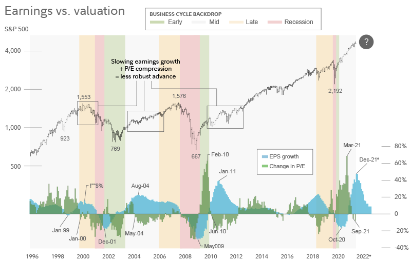 Chart of corporate earnings and stock valuations from 1996 to 2022.
