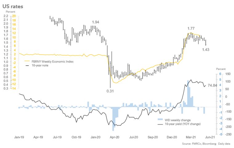 The Fed's Weekly Economic Index tracks 10 economic indicators. It hit a recent high of 12.01% which coincided with the recent high in the 10-year T note yield of 1.77%.