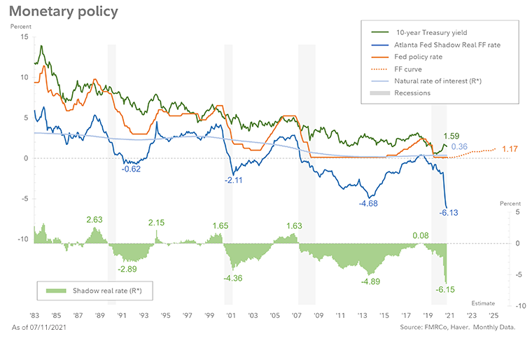 Today’s monetary policy is more accommodative than it has ever been in the modern era. 