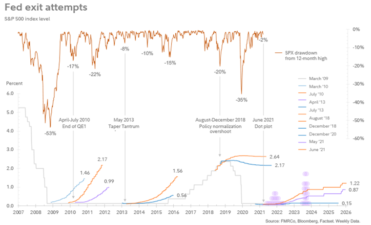 Some drawdowns in the S&P 500 have coincided with shifts in Fed policy. The taper tantrum of 2013 produced a decline of 8%. There was a 20% dip in 2018 due to a policy normalization overshoot and most recently, a 2% slide on reacting to the June 2021 dot plot released after the June FOMC meeting. 