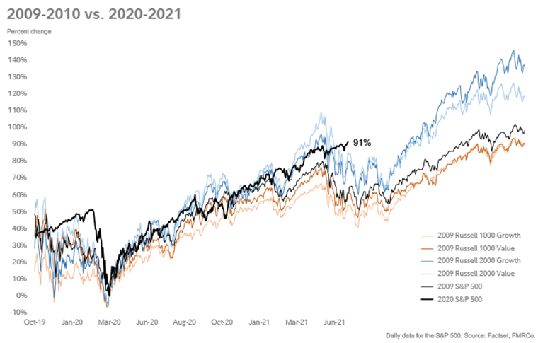 Comparing the S&P 500 chart of this year and last year with the chart from 2009 and 2010, produces a similar looking chart. The question is, will the analog hold as the Fed ends QE? If history repeats, markets may react. 