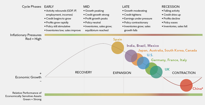 Global Economic Cycle Chart