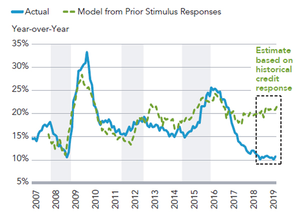 Economic Cycle Chart