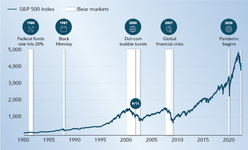 A chart of the S&P 500 showing how often bear markets have taken place since 1980.