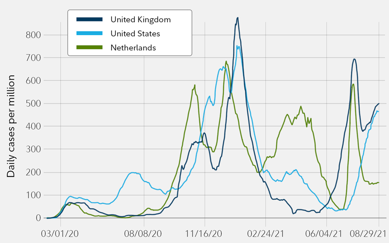In the Netherlands, the Delta COVID variant peaked in July at nearly 600 daily cases per million and fell to about 170 daily cases by the end of August. Cases in the UK increased through the summer, peaking at around 700 new cases per million. The number dropped to 400 but has been tracking upwards. 