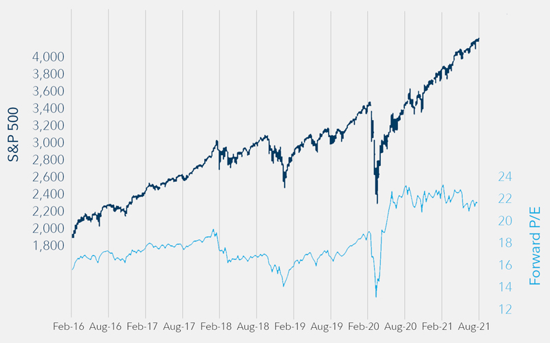 The P/E for the next 12 months for the S&P 500 was around 22 as of mid-August with the S&P 500 at 4,441. At the beginning of 2018, the index stood at 2,873 with a forward P/E of 19.3. 