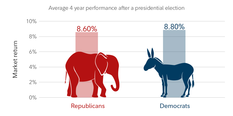 On average, the stock market has returned 8.6% under Republican presidents and 8.8% under Democratic ones.