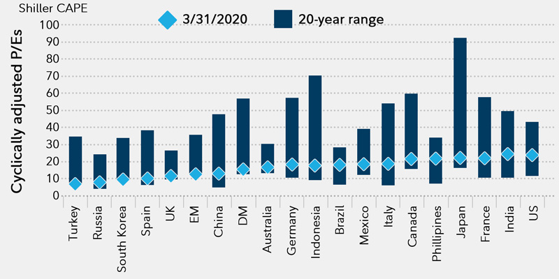 International Stock Outlook 2020 Market Forecast Fidelity