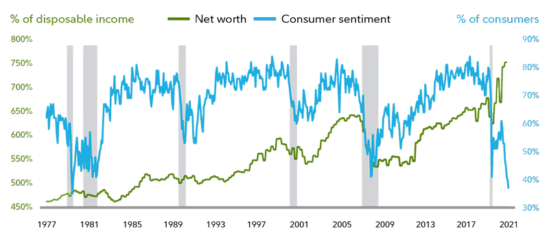 While the US consumer is largely well-positioned, higher inflation has weighed on sentiment. Recently, consumer sentiment has dipped, although net worth has increased.