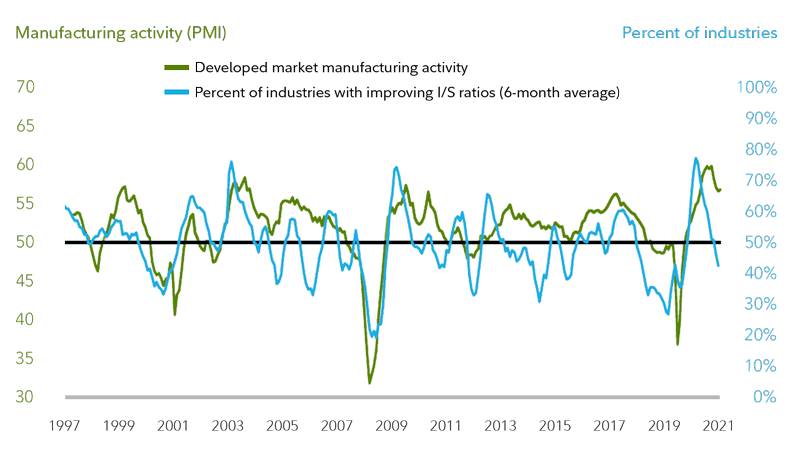 Industrial activity appears to have peaked, and rising inventory-to-sales (I/S) rations suggest a protentional headwind for manufacturing in developed economies in the first half of 2022.