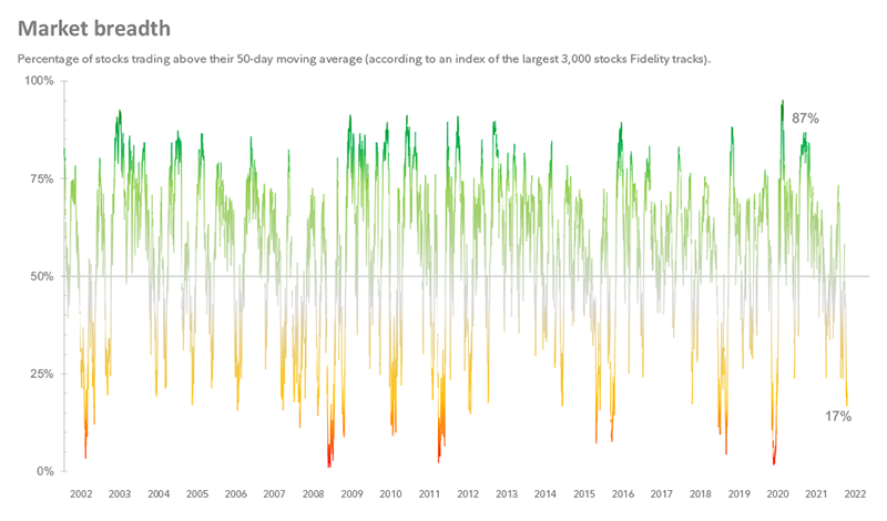 Graphic showing the percentage of stocks trading above their 50-day moving average over the past 20 years, according to an index of the largest 3,000 stocks that Fidelity tracks. The level is now at its lowest level since March 2020.