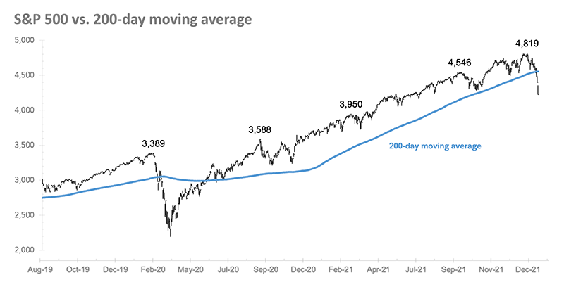A chart of the S&P 500's price level, overlaid against a chart of the index's 200-day moving average. The chart shows that the price level crossed from above to below the moving average in January 2022