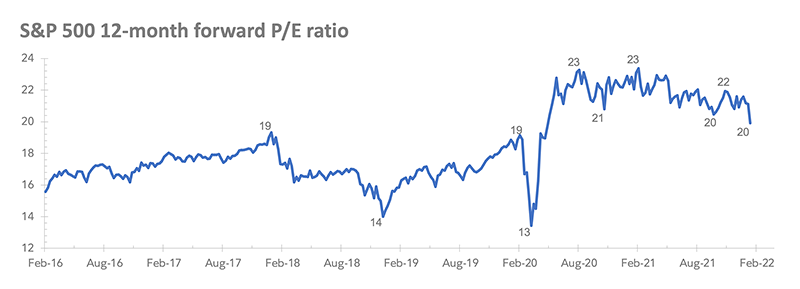 A chart of the S&P 500's forward price-earnings ratio, which shows that the P.E. ratio has fallen from as high as 23 in early 2021, to about 20 in early 2022.