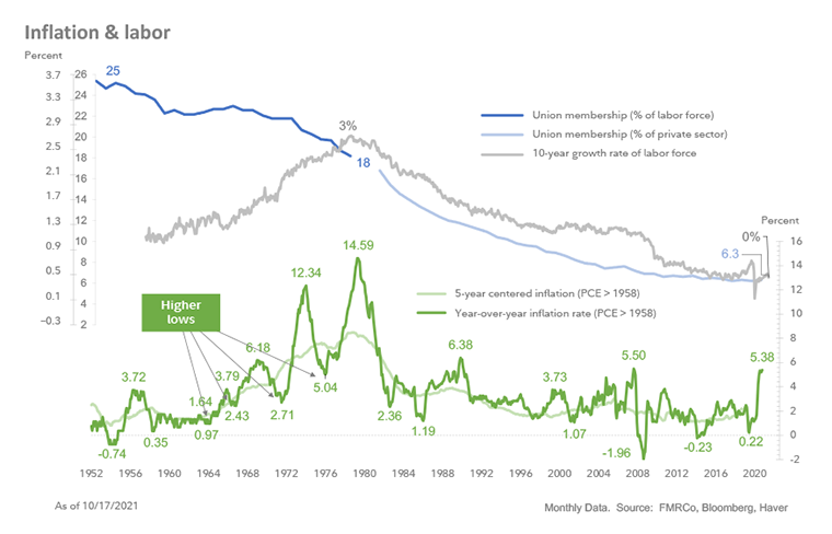 The year-over-year inflation rate peak of 14.59% in the late 1970s coincided with a peak in the 10-year growth rate of the labor force. About a decade earlier, inflation soared to 6.18% but then fell to 2.71% in the early 1970s.