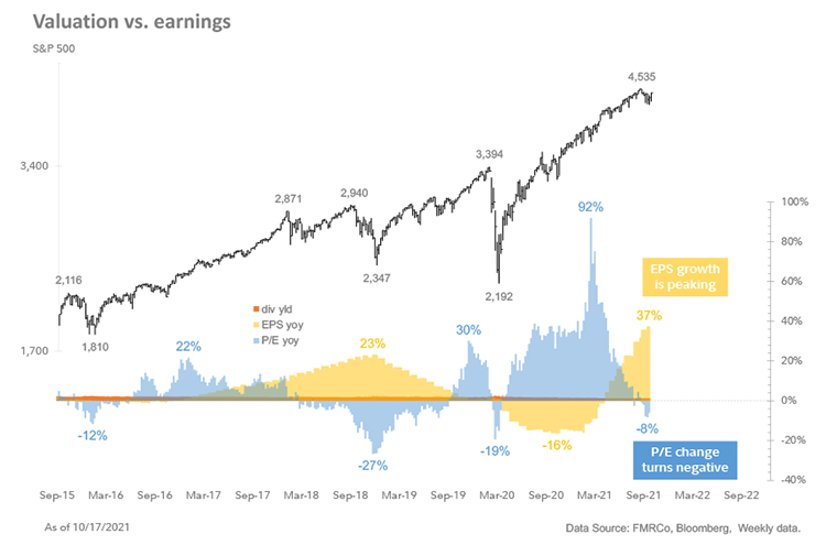 A measure of valuation, the price to earnings ratio turns negative after a peak in growth of earnings. 