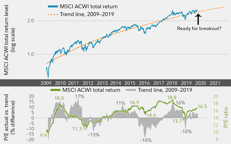 Stock markets are always changing. A 10-year chart for the MSCI ACWI shows a pattern of advances followed by corrections.