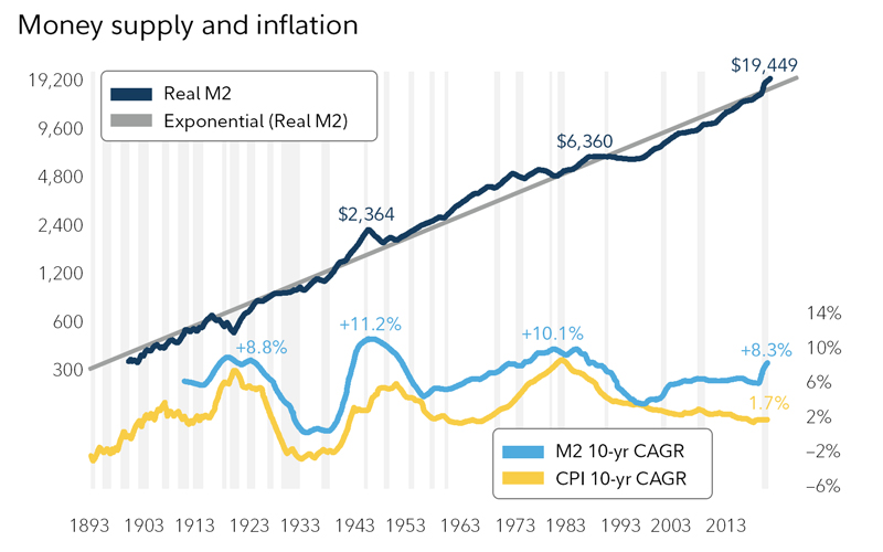 In the past, inflation has followed the money supply up. For instance, the 1910s, the 1940s and a long period between the 1960s and early 1980s. 