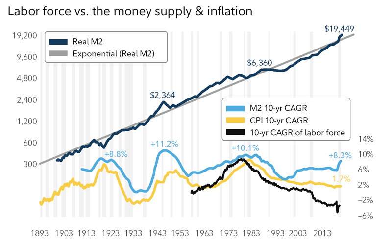 Inflation has historically followed the path of the money supply--until the labor force began to increasingly decline. That started in the late 1970s.