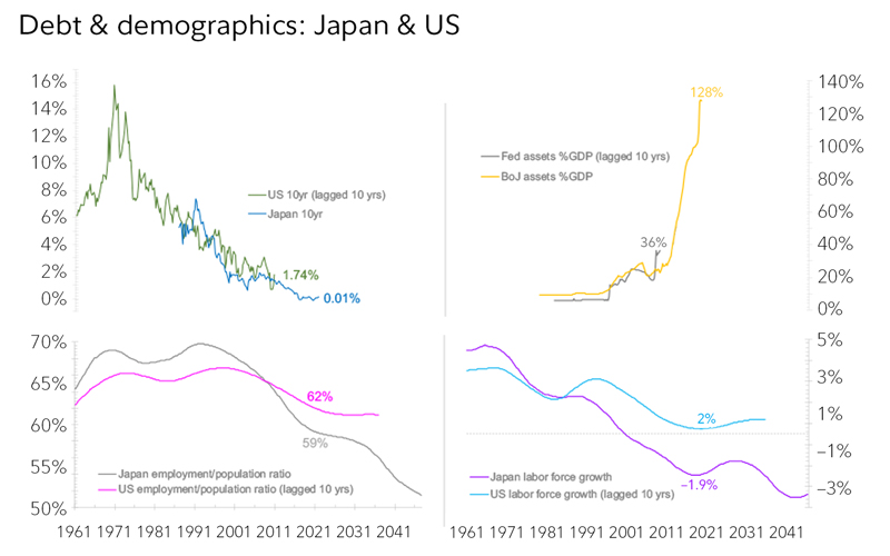The US is on the same path that Japan was 10 years ago with regard to declining bond yields, shrinking labor force, and growing central bank assets as a percent of GDP.