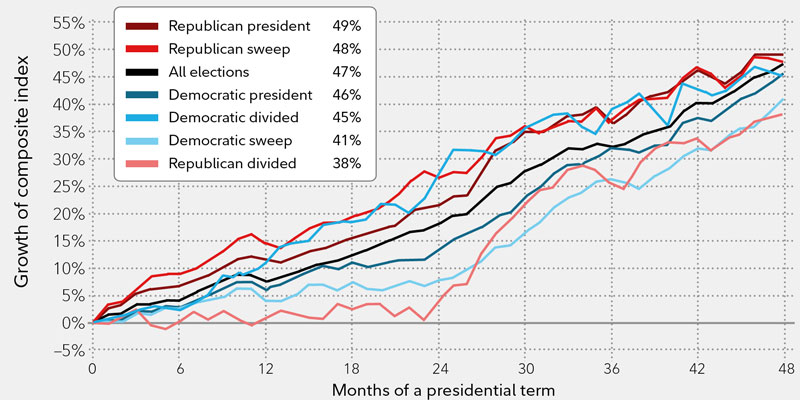 Stock market returns & presidential elections | Fidelity