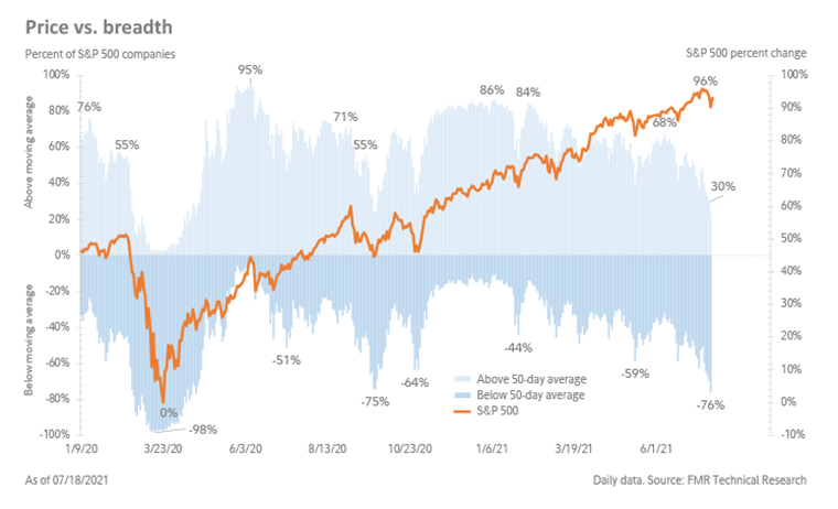 At the beginning of June, 68% of S&P 500 constituents were participating in the market's advance but that number was cut to 30% as the as the index climbed upward through July.