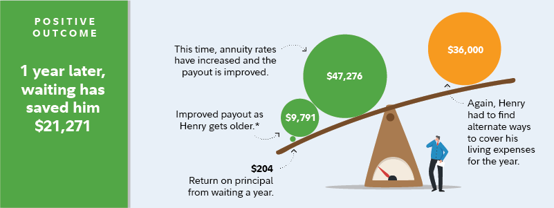 In this case, Henry paid $36,000 for his living expenses and received a return of $204 on principal as he waited a year watching annuity rates. His payout improved, helping him save $9,791 and annuity rates improved, saving him $47,276. 